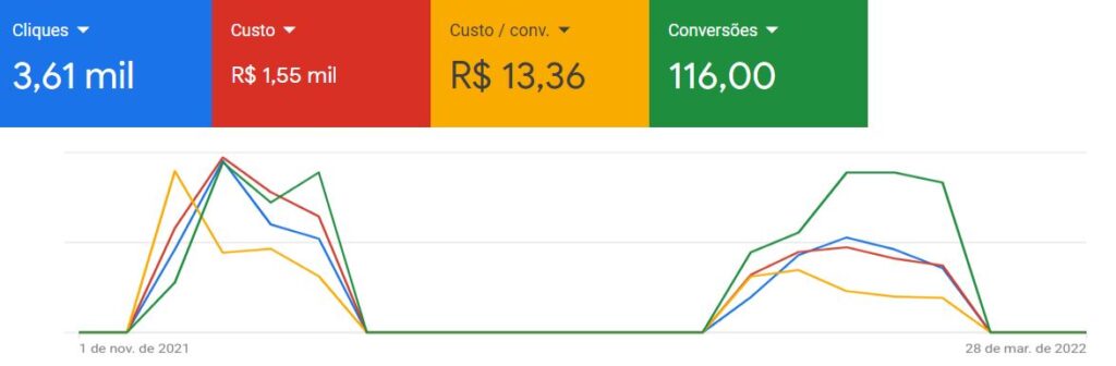 Google Ads Helicptero Brasil